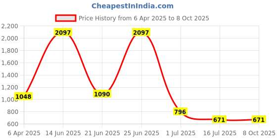 myntra.com Amour Secret Pack Of 3 Self Design Leak-Proof Hipster Briefs amour secret Price History Graph from 6 Apr 2025 to 8 Oct 2025