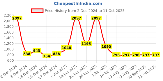 myntra.com Amour Secret Pack Of 3 Self-Design Leak Proof Hipster Briefs amour secret Price History Graph from 2 Dec 2024 to 10 Oct 2025
