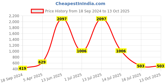 myntra.com Amour Secret Pack of 3 Self Design Leak-Proof Mid-Rise Hipster Briefs amour secret Price History Graph from 18 Sep 2024 to 13 Oct 2025