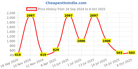 myntra.com Amour Secret Pack Of 3 Self Design Printed Hipster Briefs amour secret Price History Graph from 18 Sep 2024 to 7 Oct 2025