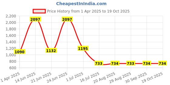 myntra.com Amour Secret Pack Of 3 Self-Designed Anti-Bacterial Mid-Rise Bikini Briefs amour secret Price History Graph from 1 Apr 2025 to 18 Oct 2025