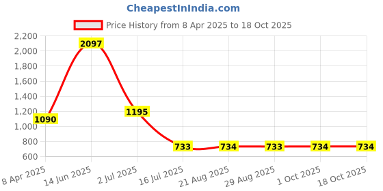myntra.com Amour Secret Pack Of 3 Self-Designed Anti-Bacterial Mid-Rise Bikini Briefs amour secret Price History Graph from 8 Apr 2025 to 18 Oct 2025