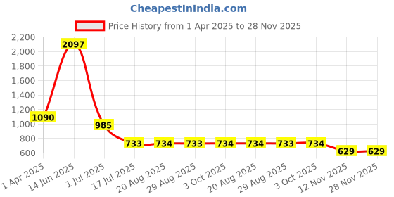 myntra.com Amour Secret Pack Of 3 Self-Designed Anti-Bacterial Mid-Rise Bikini Briefs amour secret Price History Graph from 1 Apr 2025 to 28 Nov 2025