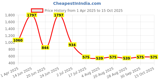 myntra.com Amour Secret Pack Of 3 Self-Designed Anti-Bacterial Mid-Rise Hipster Modal Briefs amour secret Price History Graph from 1 Apr 2025 to 14 Oct 2025