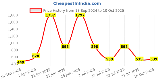 myntra.com Amour Secret Pack of 3 Solid Everyday Bra amour secret Price History Graph from 18 Sep 2024 to 10 Oct 2025