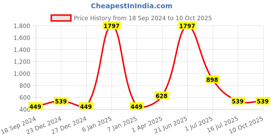 myntra.com Amour Secret Pack of 3 Solid Everyday Bra amour secret Price History Graph from 18 Sep 2024 to 9 Oct 2025