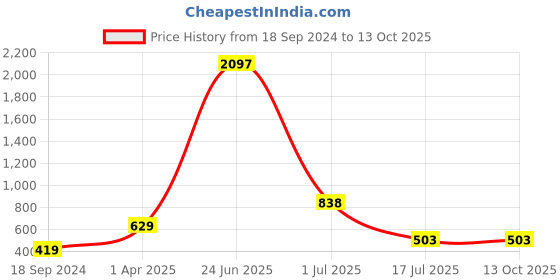 myntra.com Amour Secret Pack Of 3 Solid Hipster Briefs amour secret Price History Graph from 18 Sep 2024 to 12 Oct 2025