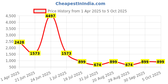 myntra.com Amour Secret Pack Of 3 Spaghetti Strap Lightly Padded Camisoles amour secret Price History Graph from 1 Apr 2025 to 4 Oct 2025