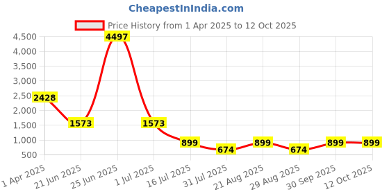 myntra.com Amour Secret  Pack Of 3 Spaghetti Strap Lightly Padded Camisoles amour secret Price History Graph from 1 Apr 2025 to 11 Oct 2025