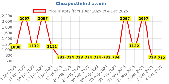 myntra.com Amour Secret Pack Of 3 Striped Anti-Bacterial Mid-Rise Bikini Modal Briefs amour secret Price History Graph from 1 Apr 2025 to 4 Dec 2025