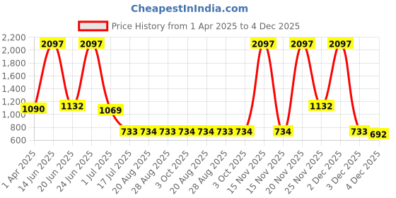 myntra.com Amour Secret Pack Of 3 Striped Mid-Rise  Anti-Bacterial Bikini Briefs amour secret Price History Graph from 1 Apr 2025 to 4 Dec 2025