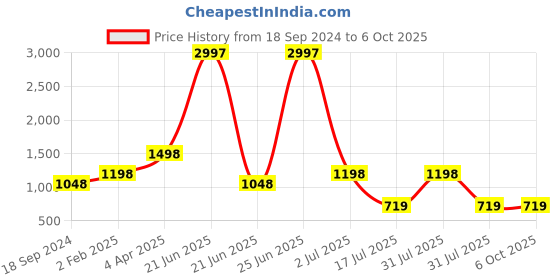 myntra.com Amour Secret Pack Of 3 Underwired & Non-Padded Push-Up Bra amour secret Price History Graph from 18 Sep 2024 to 6 Oct 2025