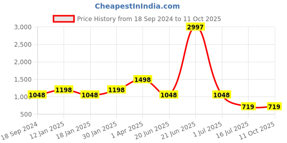 myntra.com Amour Secret Pack of 3 Underwired Non-Padded Bra B401_Blk_Mrn_Prl amour secret Price History Graph from 18 Sep 2024 to 11 Oct 2025