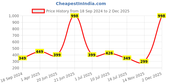myntra.com Amour Secret Peach-Colored & Pink Bandeau Non-padded/Tube Bra pack of 2 amour secret Price History Graph from 18 Sep 2024 to 2 Dec 2025