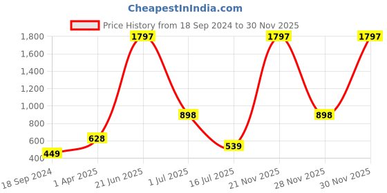myntra.com Amour Secret Peach-Coloured & Blue Non-Padded Bra Pack of 3 amour secret Price History Graph from 18 Sep 2024 to 30 Nov 2025
