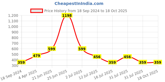 myntra.com Amour Secret Peach-Coloured & Blue Pack of 2 Non Padded Bra amour secret Price History Graph from 18 Sep 2024 to 18 Oct 2025