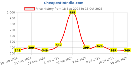 myntra.com Amour Secret Peach-Coloured & Green Bandeau Tube/ non-padded Bra pack of 2 amour secret Price History Graph from 18 Sep 2024 to 15 Oct 2025