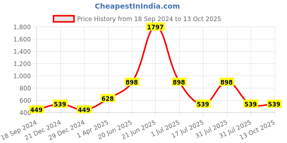 myntra.com Amour Secret Peach-Coloured & Pink Bra amour secret Price History Graph from 18 Sep 2024 to 12 Oct 2025