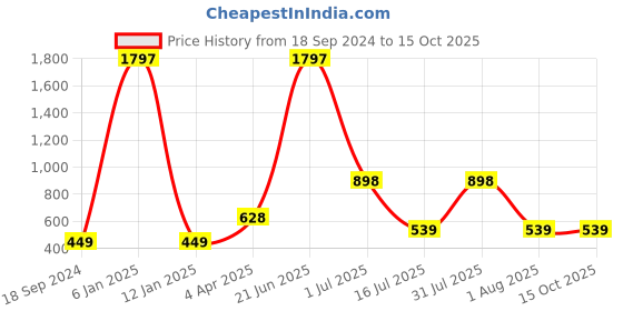 myntra.com Amour Secret Peach-Coloured & Pink Bra amour secret Price History Graph from 18 Sep 2024 to 14 Oct 2025