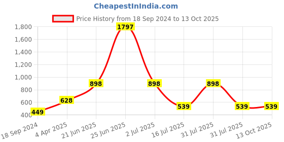 myntra.com Amour Secret Peach-Coloured & Pink Bra amour secret Price History Graph from 18 Sep 2024 to 13 Oct 2025
