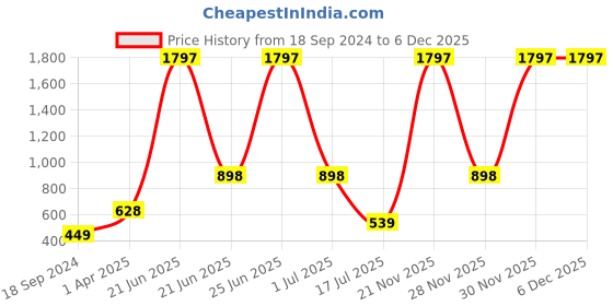 myntra.com Amour Secret Peach-Coloured & Pink Pack of 3 Bra AB044_Pch_Pnk_Prl-Peach-Pink-Purple amour secret Price History Graph from 18 Sep 2024 to 5 Dec 2025