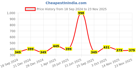 myntra.com Amour Secret Peach-Coloured & Red Bandeau NON-padded/tube Bra pack of 2 amour secret Price History Graph from 18 Sep 2024 to 22 Nov 2025