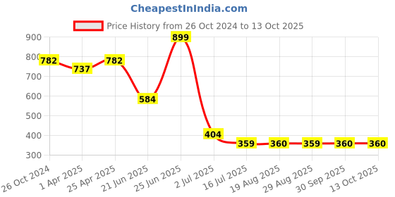 myntra.com Amour Secret Peach-Coloured Bralette Bra Lightly Padded amour secret Price History Graph from 26 Oct 2024 to 13 Oct 2025