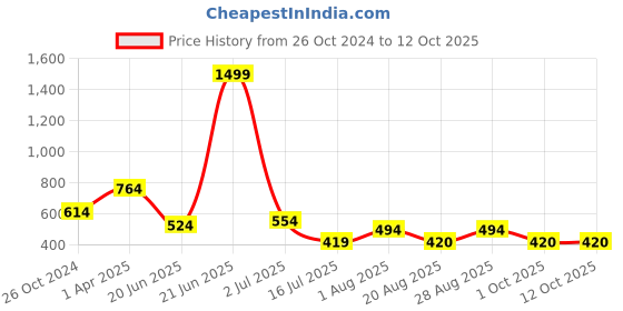 myntra.com Amour Secret Peach-Coloured  T-shitrt Bra amour secret Price History Graph from 26 Oct 2024 to 12 Oct 2025