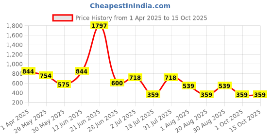 myntra.com Amour Secret Pink & Beige Bandeau Bra Full Coverage amour secret Price History Graph from 1 Apr 2025 to 14 Oct 2025