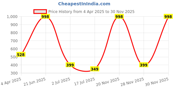 myntra.com Amour Secret Pink & Coral Bandeau Bra Pack of 2 amour secret Price History Graph from 4 Apr 2025 to 30 Nov 2025