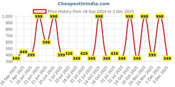 myntra.com Amour Secret Pink & Grey Non-Padded Bandeau Bra Pack of 2 amour secret Price History Graph from 18 Sep 2024 to 1 Dec 2025