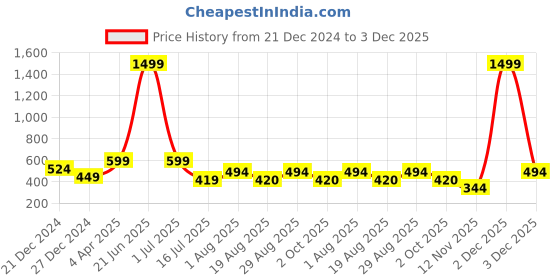 myntra.com Amour Secret Pink & Grey Solid Sports Bra amour secret Price History Graph from 21 Dec 2024 to 3 Dec 2025