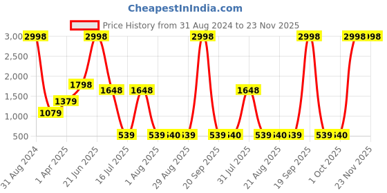 myntra.com Amour Secret Pink & Maroon Bra Lightly Padded amour secret Price History Graph from 31 Aug 2024 to 21 Nov 2025