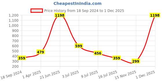 myntra.com Amour Secret Pink & Nude-Coloured set of 2 Bra amour secret Price History Graph from 18 Sep 2024 to 1 Dec 2025