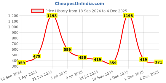 myntra.com Amour Secret Pink & Nude-Coloured set of 2 Bra amour secret Price History Graph from 18 Sep 2024 to 4 Dec 2025