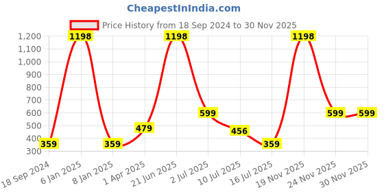 myntra.com Amour Secret Pink & Peach-Coloured Bra amour secret Price History Graph from 18 Sep 2024 to 30 Nov 2025