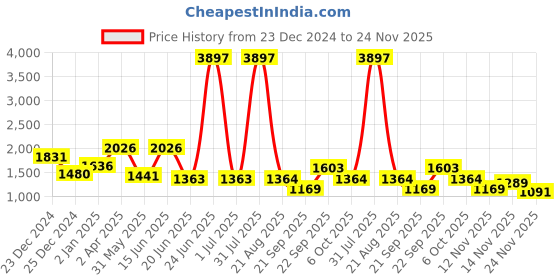 myntra.com Amour Secret Pink & Peach-Coloured Floral Bra Full Coverage Lightly Padded amour secret Price History Graph from 23 Dec 2024 to 24 Nov 2025