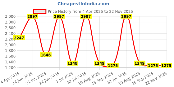 myntra.com Amour Secret Pink & Purple Polka Dot Bra Full Coverage Lightly Padded amour secret Price History Graph from 4 Apr 2025 to 22 Nov 2025