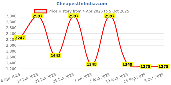 myntra.com Amour Secret Pink & Red Polka Dot Bra Full Coverage Lightly Padded amour secret Price History Graph from 4 Apr 2025 to 5 Oct 2025