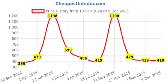 myntra.com Amour Secret Pink & Rose Pack of 2 Bra amour secret Price History Graph from 18 Sep 2024 to 5 Dec 2025