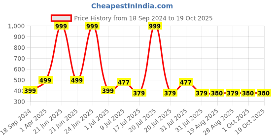 myntra.com Amour Secret Pink Bra amour secret Price History Graph from 18 Sep 2024 to 18 Oct 2025