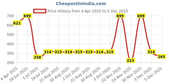 myntra.com Amour Secret Pink Bra amour secret Price History Graph from 4 Apr 2025 to 5 Dec 2025