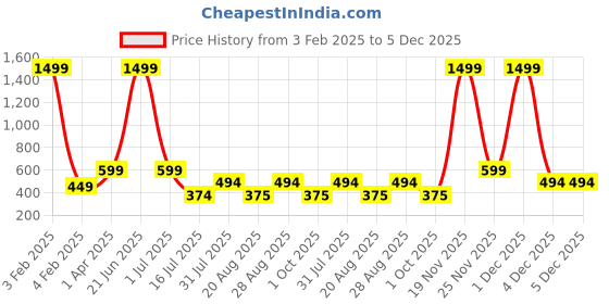 myntra.com Amour Secret Pink Lightly Padded Bra amour secret Price History Graph from 3 Feb 2025 to 5 Dec 2025