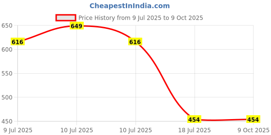 myntra.com Amour Secret Polka Dot Bra Full Coverage Lightly Padded amour secret Price History Graph from 9 Jul 2025 to 9 Oct 2025