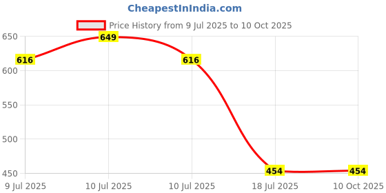 myntra.com Amour Secret Polka Dot Bra Full Coverage Lightly Padded amour secret Price History Graph from 9 Jul 2025 to 9 Oct 2025