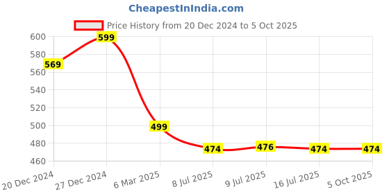 myntra.com Amour Secret Polka Dot Bra Full Coverage Non-Wired Lightly Padded amour secret Price History Graph from 20 Dec 2024 to 5 Oct 2025
