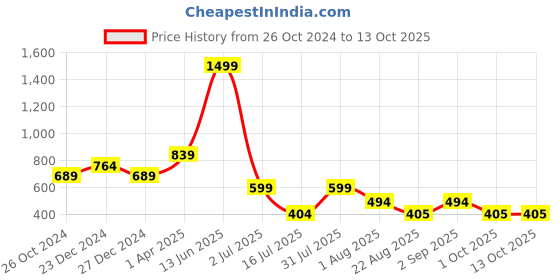 myntra.com Amour Secret Polka Dot Bra Full Coverage Underwired Lightly Padded amour secret Price History Graph from 26 Oct 2024 to 12 Oct 2025