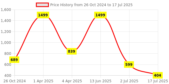 myntra.com Amour Secret Polka Dot Bra Full Coverage Underwired Lightly Padded amour secret Price History Graph from 26 Oct 2024 to 17 Jul 2025