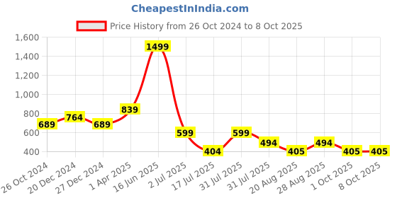 myntra.com Amour Secret Polka Dot Full Coverage Underwired Lightly Padded Bra All Day Comfort amour secret Price History Graph from 26 Oct 2024 to 8 Oct 2025