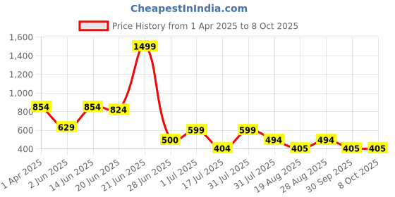 myntra.com Amour Secret Polka Dot Printed Full Coverage Lightly Padded Bra amour secret Price History Graph from 1 Apr 2025 to 7 Oct 2025